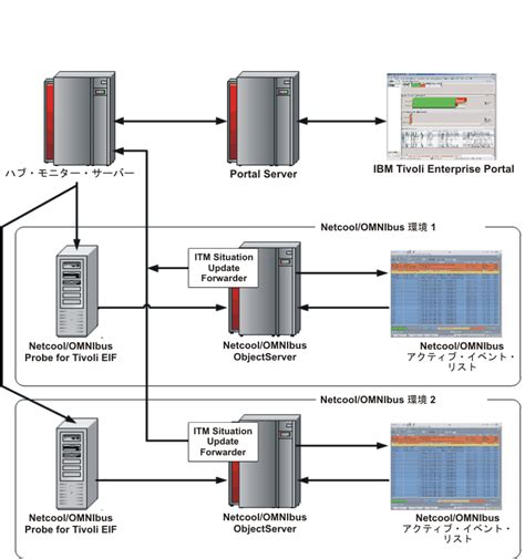 netcool|IBM Tivoli Netcool/OMNIbus on IBM BladeCenter delivers。